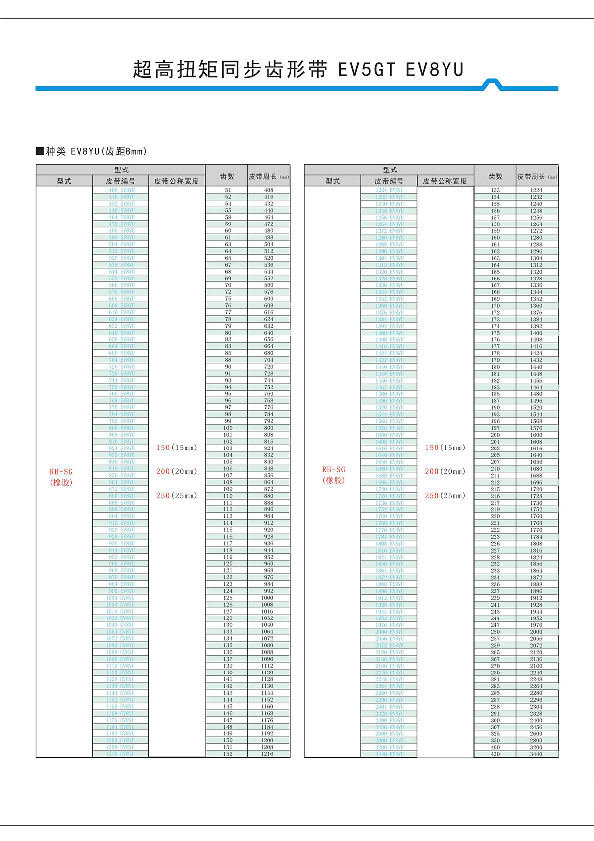 超高扭矩同步齿形带EV5GT、EV8YU型2.jpg