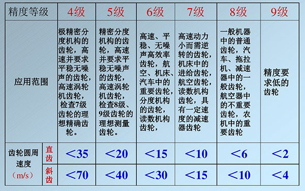 齿轮精度等级