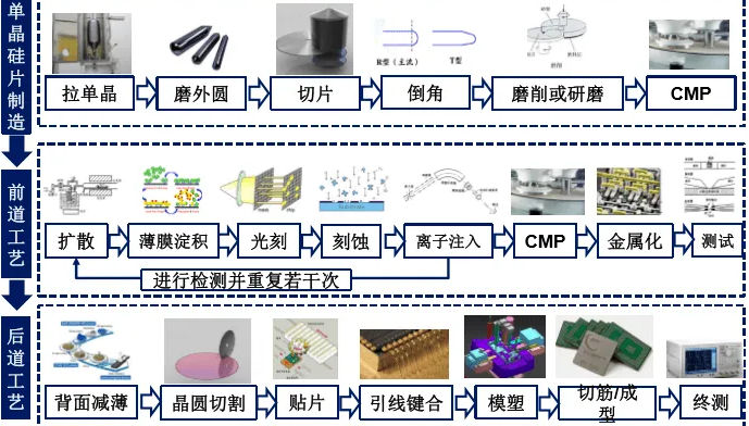 芯片的制造过程
